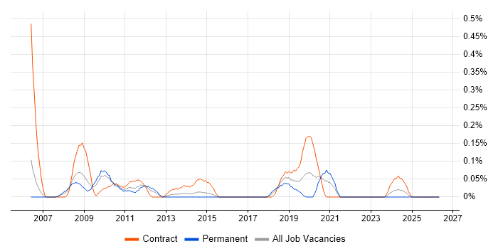 SAP SCM job vacancy trend in Reading