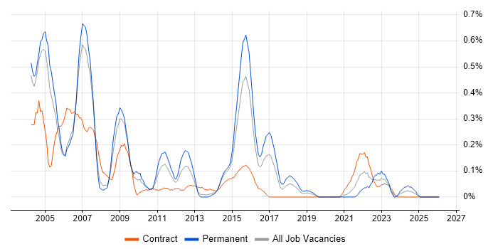 SAP Support job vacancy trend in Reading
