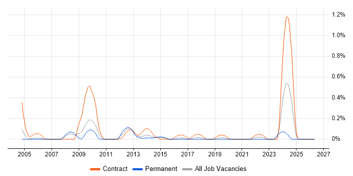 SAP Technical Consultant job vacancy trend in Reading