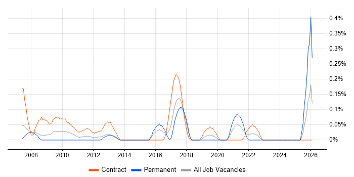 SAP Test Manager job vacancy trend in Reading