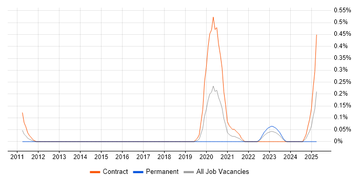 Job vacancy trend for SAP TM in Reading
