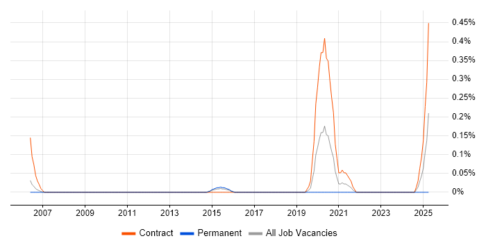 Job vacancy trend for SAP Travel Management in Reading