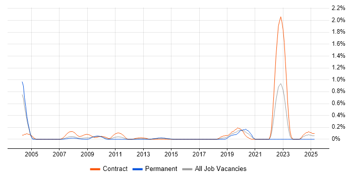 Job vacancy trend for SAP WM in Reading