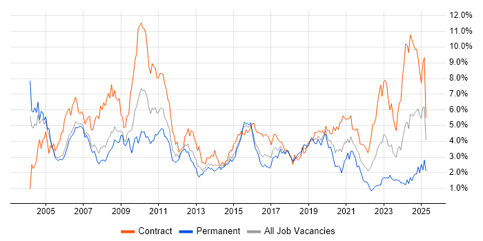 Job vacancy trend for SAP in Reading