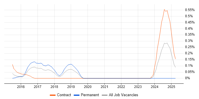 Job vacancy trend for SAPUI5 in Reading