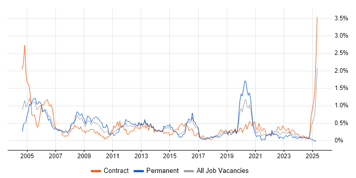 Job vacancy trend for Sarbanes-Oxley in Reading