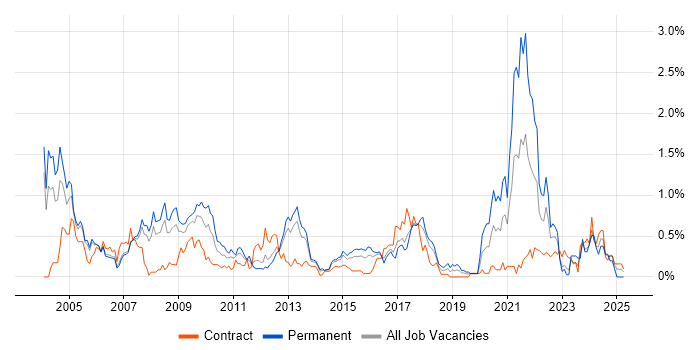 Job vacancy trend for SAS in Reading