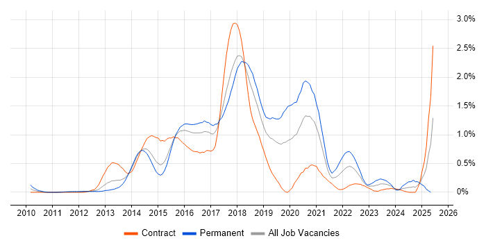 Job vacancy trend for Sass in Reading