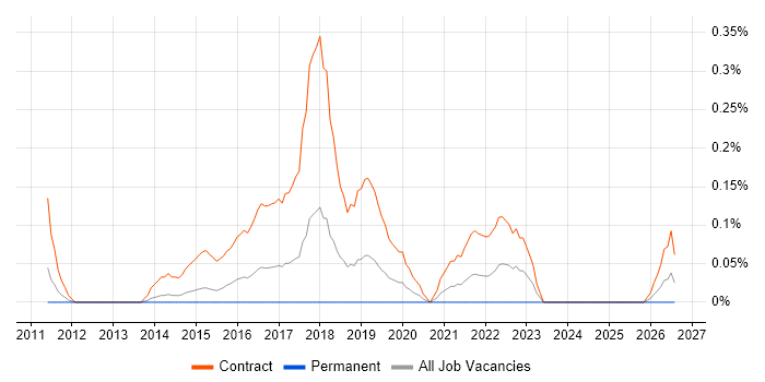 SC Cleared Business Analyst job vacancy trend in Reading