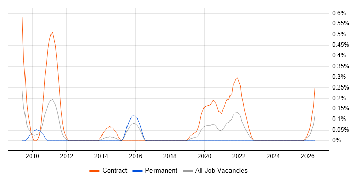 SC Cleared DBA job vacancy trend in Reading