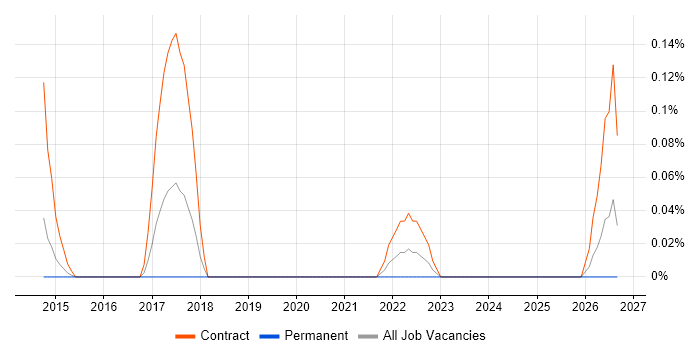 SC Cleared Deployment Engineer job vacancy trend in Reading