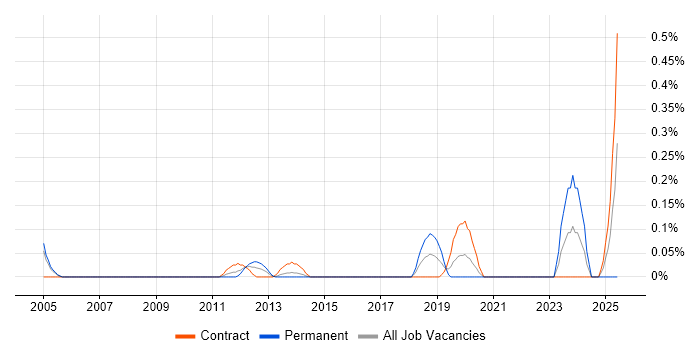 Job vacancy trend for SC Cleared Desktop Support in Reading