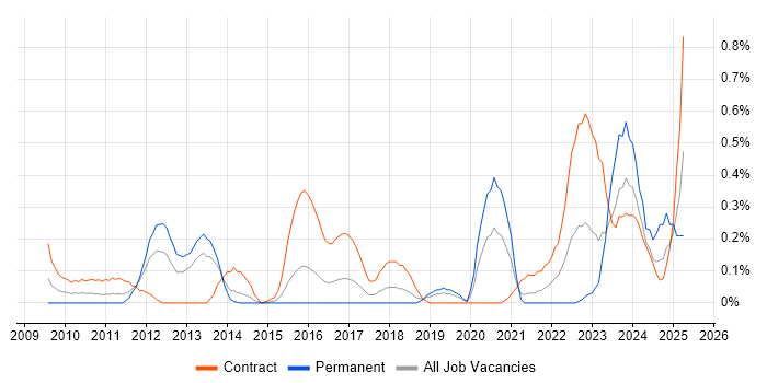 Job vacancy trend for SC Cleared Java Developer in Reading