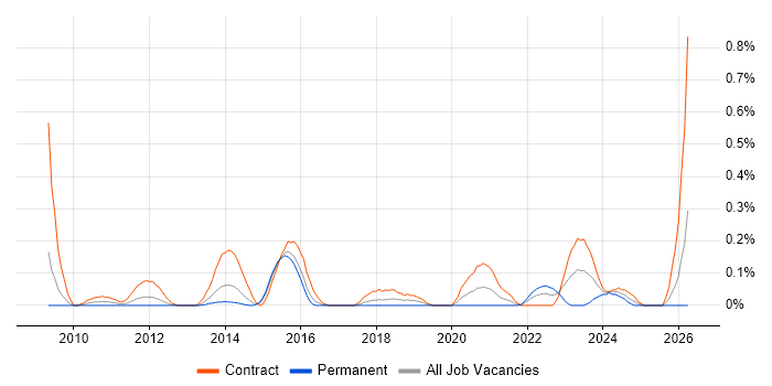 SC Cleared Network Engineer job vacancy trend in Reading