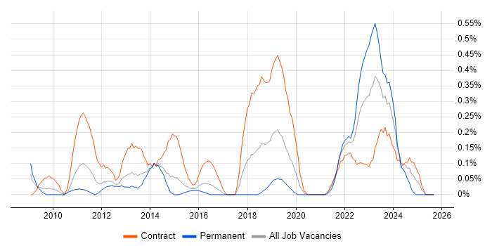 SC Cleared Project Manager job vacancy trend in Reading