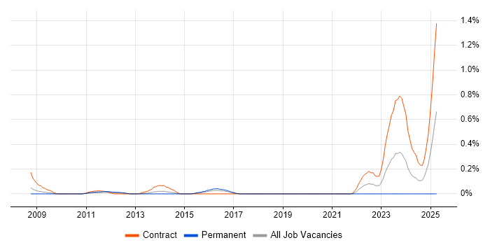 Job vacancy trend for SC Cleared Software Engineer in Reading Job vacancy trend for SC Cleared Software Engineer in Reading
