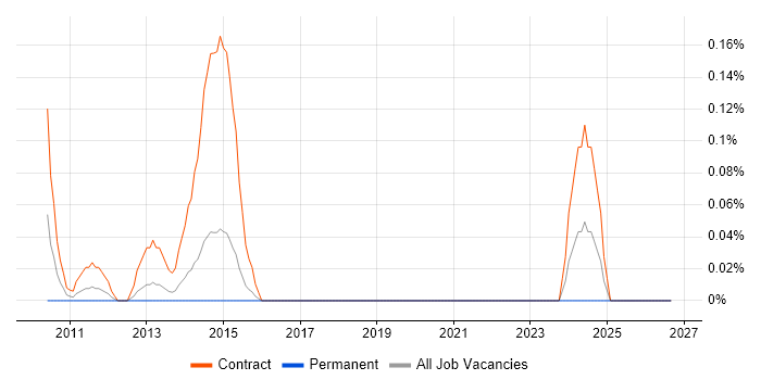 SC Cleared Technical Consultant job vacancy trend in Reading