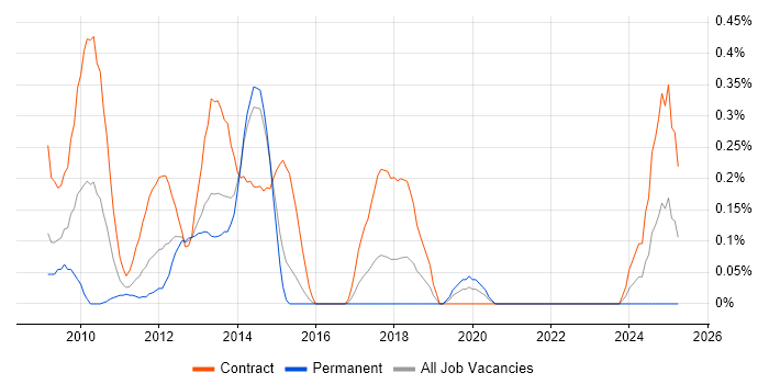 Job vacancy trend for SC Cleared Test Analyst in Reading