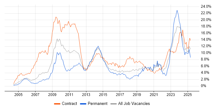 Job vacancy trend for SC Cleared in Reading