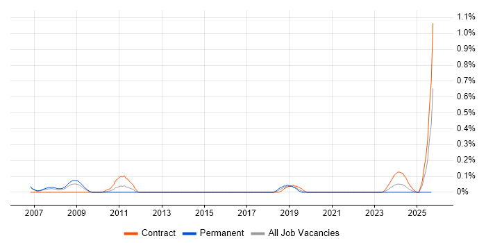 SCADA Engineer job vacancy trend in Reading