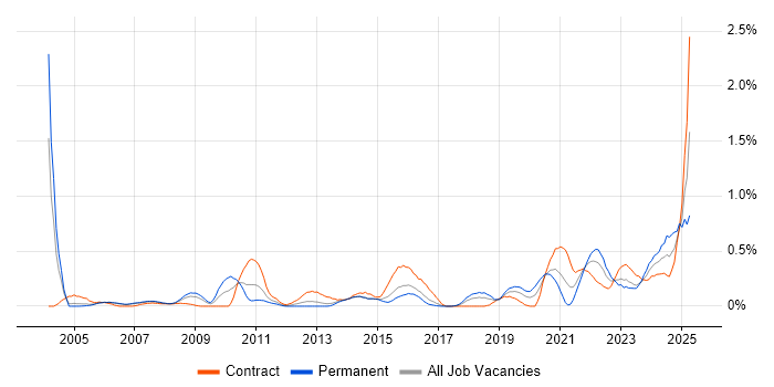 Job vacancy trend for SCADA in Reading Job vacancy trend for SCADA in Reading