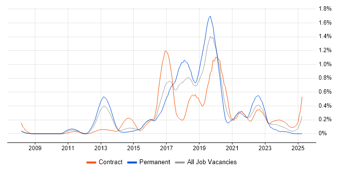 Job vacancy trend for Scala in Reading