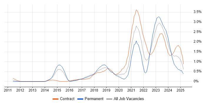 Job vacancy trend for Scaled Agile Framework in Reading