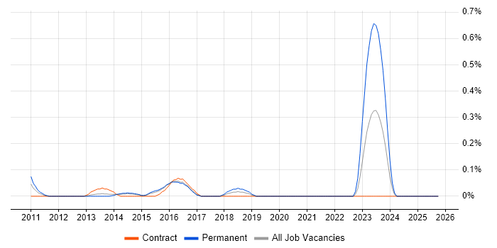 SCCM Administrator job vacancy trend in Reading