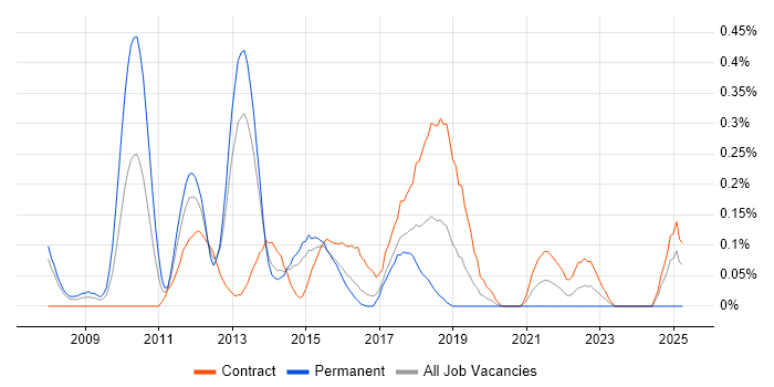 Job vacancy trend for SCCM Consultant in Reading