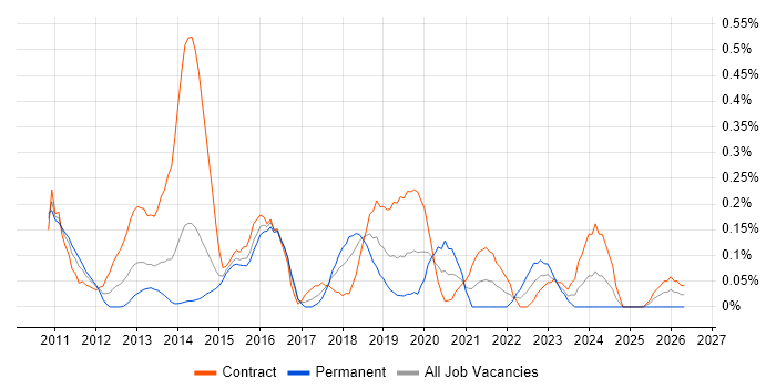 SCCM Engineer job vacancy trend in Reading