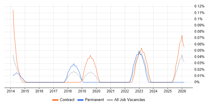 SCCM Infrastructure Engineer job vacancy trend in Reading