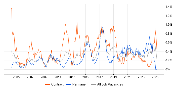 Job vacancy trend for Scenario Testing in Reading Job vacancy trend for Scenario Testing in Reading