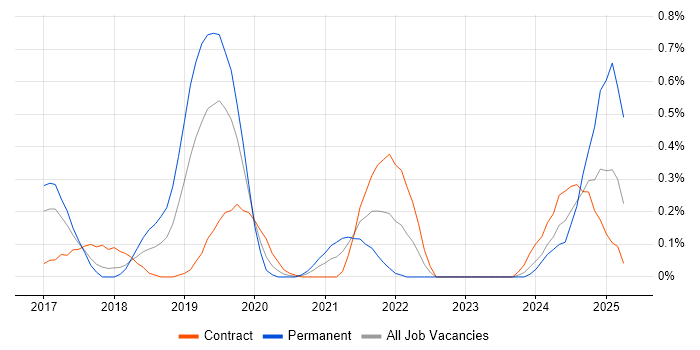 Job vacancy trend for scikit-learn in Reading