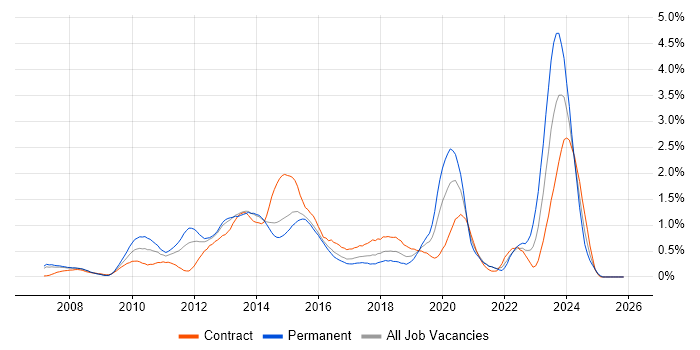SCOM job vacancy trend in Reading