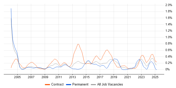 Job vacancy trend for Scorecard in Reading