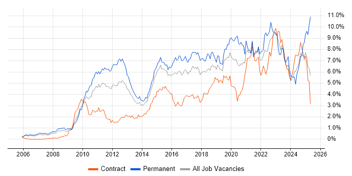 Job vacancy trend for Scrum in Reading