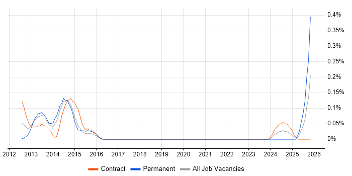 SCTP job vacancy trend in Reading