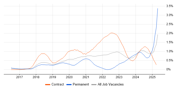 Job vacancy trend for SD-WAN in Reading