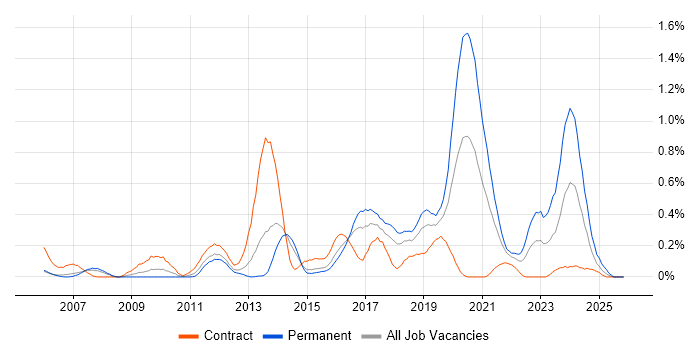 SDET job vacancy trend in Reading