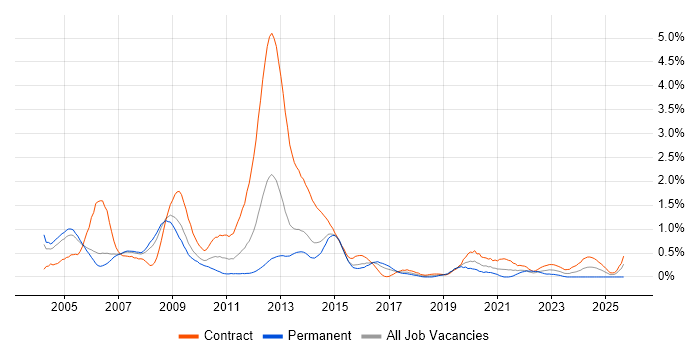 SDH job vacancy trend in Reading