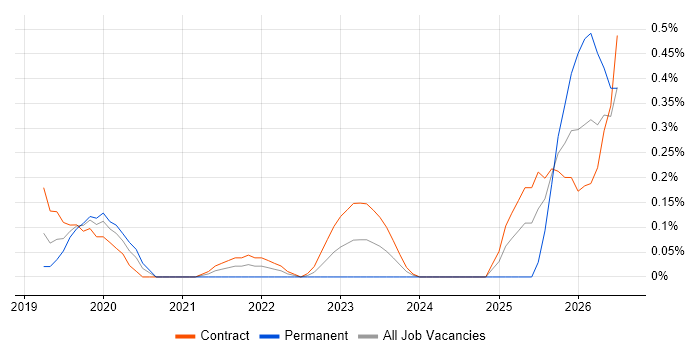 Secrets Management job vacancy trend in Reading