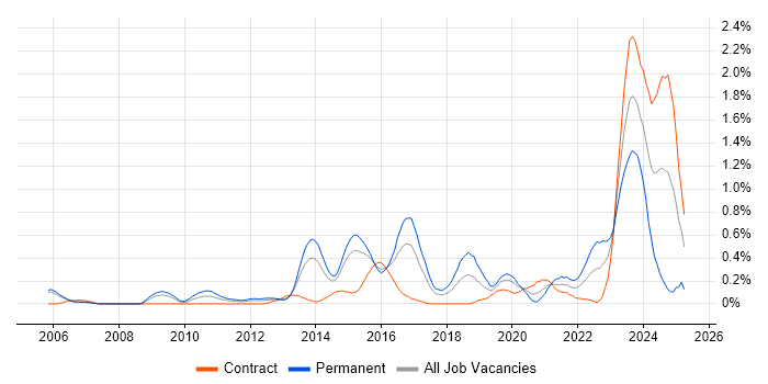 Job vacancy trend for Secure Coding in Reading