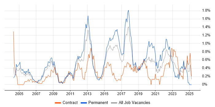 Job vacancy trend for Security Analyst in Reading