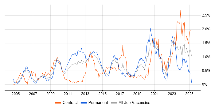 Job vacancy trend for Security Architect in Reading