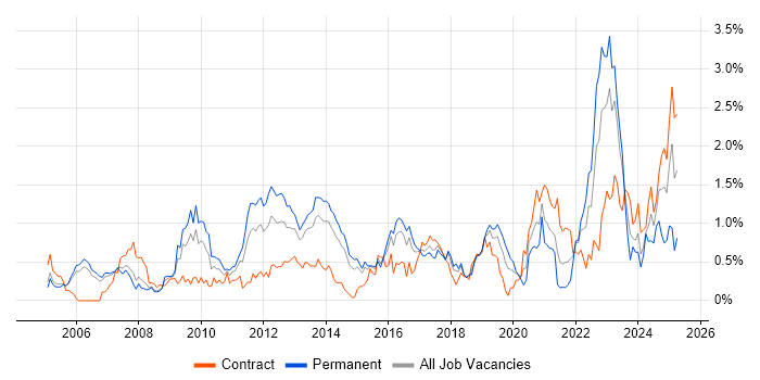 Job vacancy trend for Security Architecture in Reading Job vacancy trend for Security Architecture in Reading