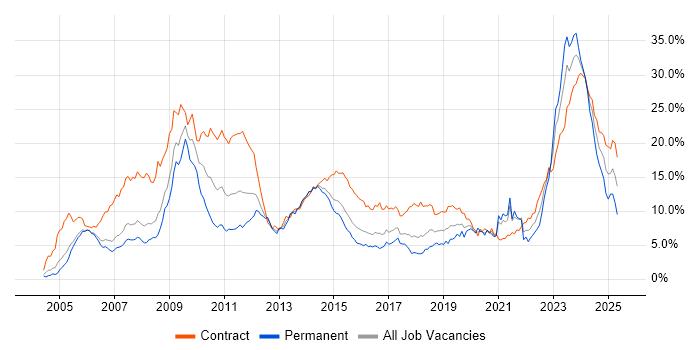Job vacancy trend for Security Cleared in Reading Job vacancy trend for Security Cleared in Reading