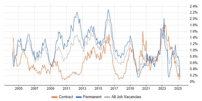 Job vacancy trend for Security Consultant in Reading