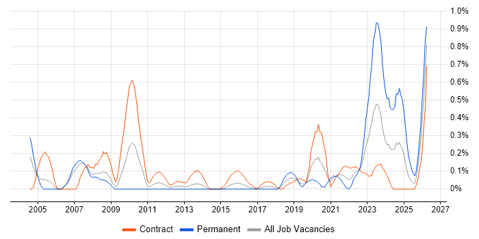 Security Hardening job vacancy trend in Reading