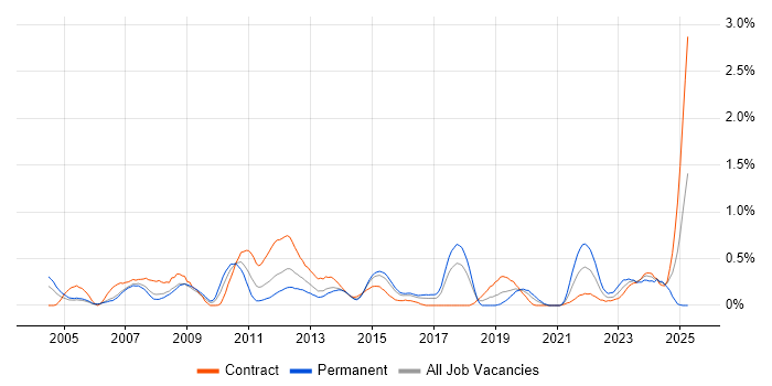 Job vacancy trend for Security Monitoring in Reading Job vacancy trend for Security Monitoring in Reading