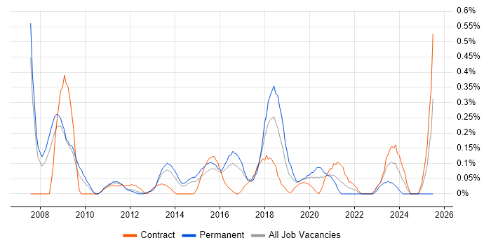 Job vacancy trend for Security Officer in Reading Job vacancy trend for Security Officer in Reading